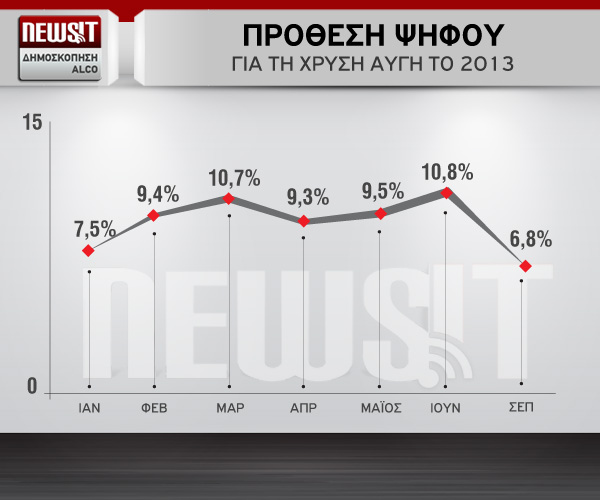 Αυξομειώσεις παρουσιάζει το ποσοστό της Χρυσής Αυγής όλο το 2013. Έφτασε στο υψηλότερο σημείο του (10,8%) τον περασμένο Ιούνιο και στο χαμηλότερο μετά τη δολοφονία του Παύλου Φύσσα στο Κερατσίνι