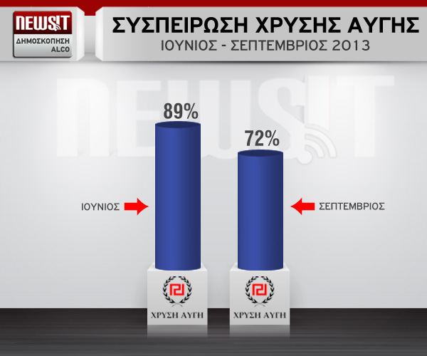 Εκτός από το ποσοστό στην πρόθεση ψήφου, μετά το φονικό στο Κερατσίνι έχει μειωθεί και η συσπείρωση των ψηφοφόρων της Χρυσής Αυγής σε σχέση με την προηγούμενη δημοσκόπηση της Alco για το NewsIt τον περασμένο Ιούνιο