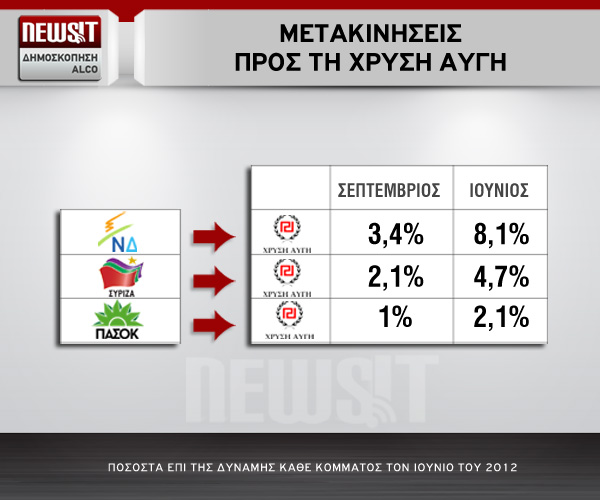 Σχεδόν πέντε μονάδες μειώθηκε το ποσοστό των ψηφοφόρων της ΝΔ που πήγαν τον περασμένο Ιούνιο στη Χρυσή Αυγή. Αίσθηση προκαλούν και τα ποσοστά εκείνων που έφυγαν από τον ΣΥΡΙΖΑ και το ΠΑΣΟΚ