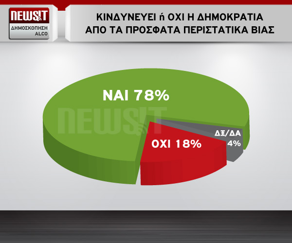 Συντριπτικό είναι το ποσοστό των πολιτών που πιστεύουν πως η δολοφονία Φύσσα στο Κερατσίνι και όσα ακολούθησαν βλάπτουν τη Δημοκρατία