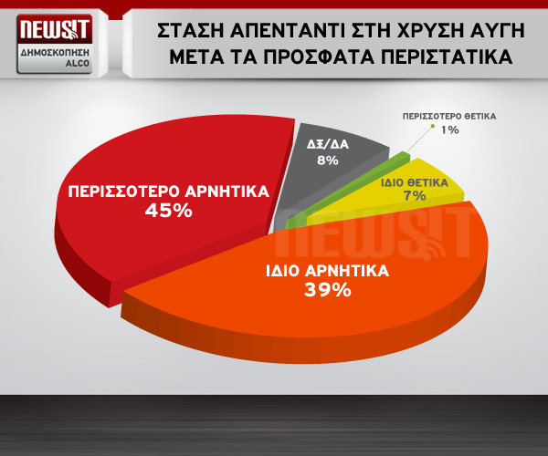 Αν και η πλειοψηφία των πολιτών γυρνά την πλάτη στη Χρυσή Αυγή, ένα ποσοστό 7% φαίνεται να μην αλλάζει γνώμη 