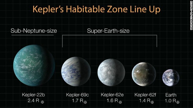 Αυτό το διάγραμμα βάζει σε σειρά τους πλανήτες που ανακάλυψε το τηλεσκόπιο του Κέπλερ ανάλογα με το μέγεθός τους και σε σύγκριση με την Γη. Όλοι τους θα μπορούσαν να έχουν ίχνη ζωής αλλά δεν γνωρίζουμε τίποτα σχεδον για την ποιότητα της ατμόσφαιρας.