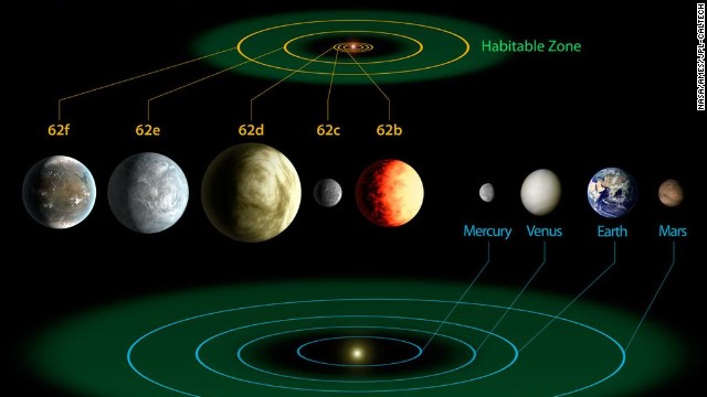 Το γράφημα δείχνει τους πλανήτες του δικού μας ηλιακού συστήματος με εκείνο του Kepler-62. Ενα σύστημα 5 πλανητών 1.200 ετη φωτός από την Γη.