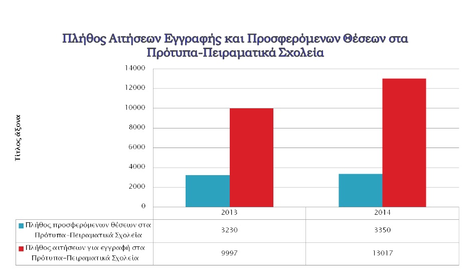 Πηγή: Υπουργείο Παιδείας 