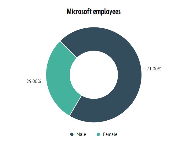 Διάγραμμα των εργαζόμενων γυναικών στη Microsoft - Daily Mirror