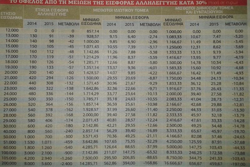 Πηγή πίνακα - Ελεύθερος Τύπος