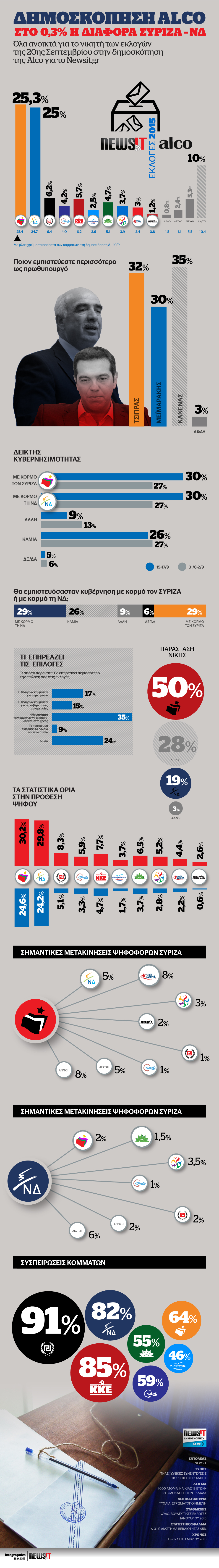 Κάντε κλικ πάνω στο infographic για να δείτε και να κατεβάσετε τη δημοσκόπηση της Alco για το newsit.gr