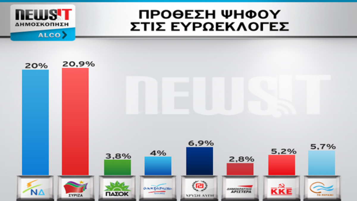 ΔΗΜΟΣΚΟΠΗΣΗ της Alco για το Νewsit: Στο 6,4% το Ποτάμι – Παίρνει ψήφους από ΣΥΡΙΖΑ, ΠΑΣΟΚ και ΔΗΜΑΡ – Μπροστά 1% ο ΣΥΡΙΖΑ από τη Ν.Δ. | Newsit.gr ΔΗΜΟΣΚΟΠΗΣΗ της Alco για το Νewsit: Στο 6,4% το Ποτάμι – Παίρνει ψήφους από ΣΥΡΙΖΑ, ΠΑΣΟΚ και ΔΗΜΑΡ – Μπροστά 1% ο ΣΥΡΙΖΑ από τη Ν.Δ. | Newsit.gr
