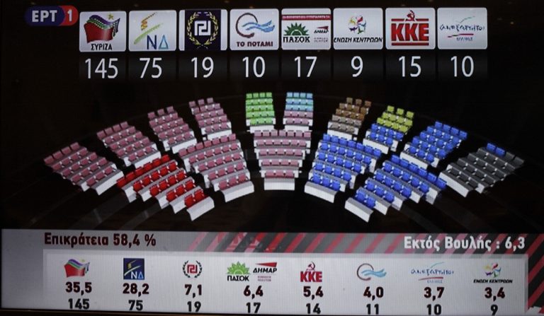 Αποτελέσματα Εκλογών 2015: Ποιοι εκλέγονται βουλευτές στην Ήπειρο – Ανατροπή στη Θεσπρωτία! | Newsit.gr Αποτελέσματα Εκλογών 2015: Ποιοι εκλέγονται βουλευτές στην Ήπειρο – Ανατροπή στη Θεσπρωτία! | Newsit.gr