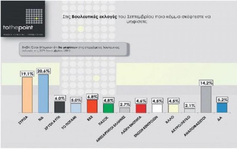 Δημοσκόπηση: Ανατροπές και εκπλήξεις στη Θεσσαλονίκη – Τα πάνω κάτω για κόμματα και πρόσωπα! | Newsit.gr Δημοσκόπηση: Ανατροπές και εκπλήξεις στη Θεσσαλονίκη – Τα πάνω κάτω για κόμματα και πρόσωπα! | Newsit.gr