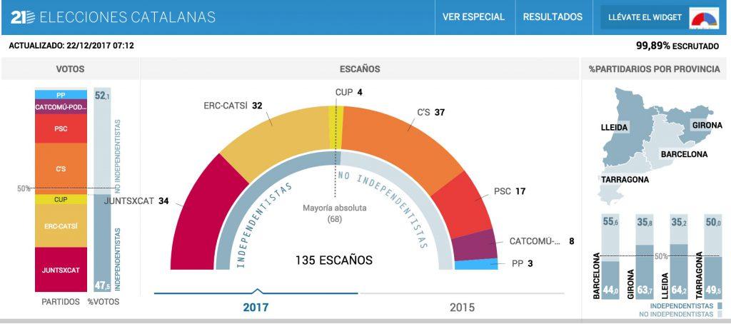 Καταλονία εκλογές απόσχιση