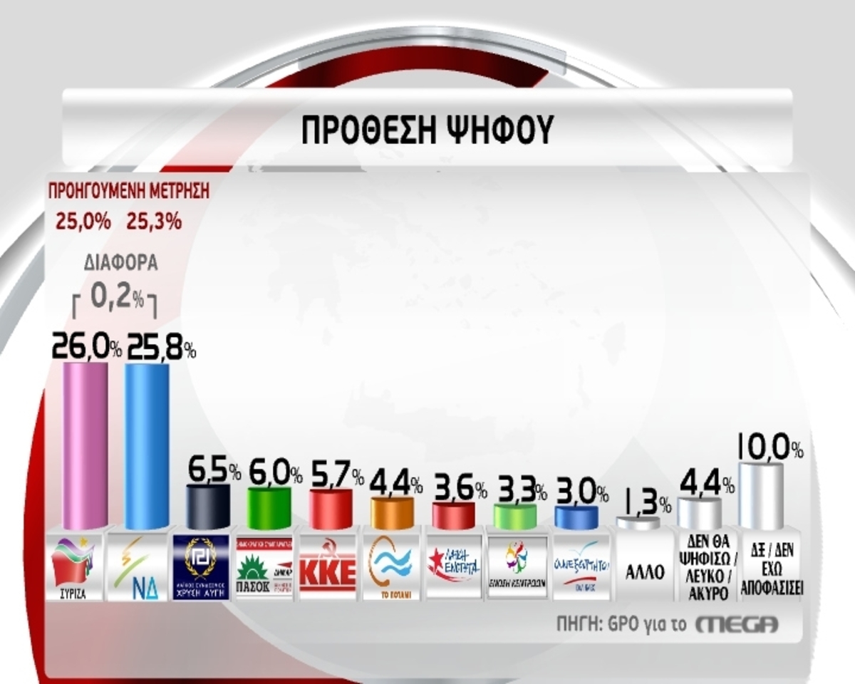 Δημοσκόπηση – Εκλογές 2015: Nέο γκάλοπ δείχνει το απόλυτο θρίλερ για τον νικητή – 9 κόμματα μέσα στη Βουλή