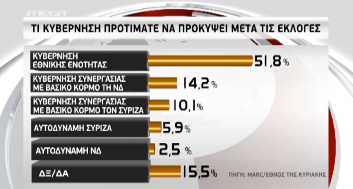 Δημοσκοπήσεις σενάρια και αναλύσεις