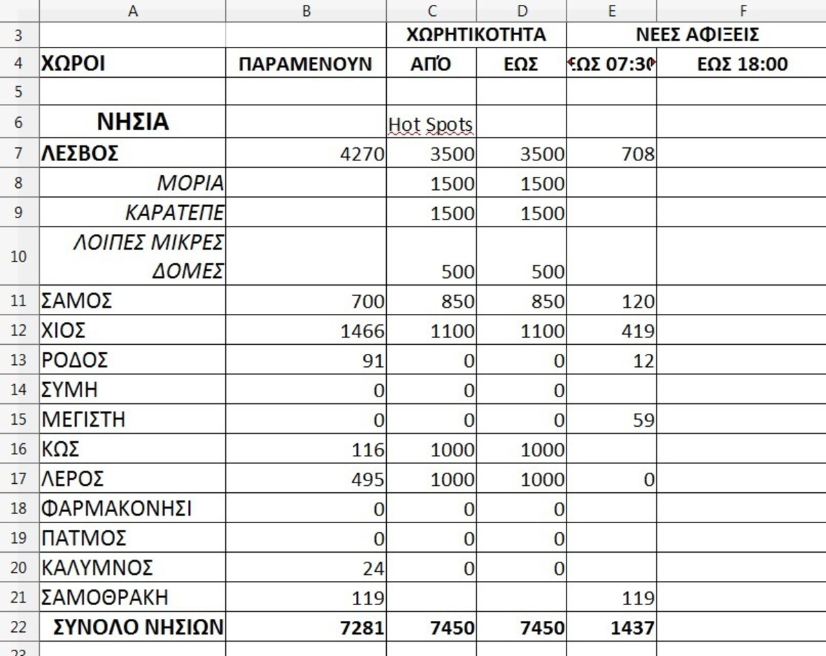 Καταμέτρηση προσφύγων με λάθος τρόπο για τα μάτια του κόσμου – Δείτε τι αποκαλύπτουν τα συγκεντρωτικά στοιχεία!