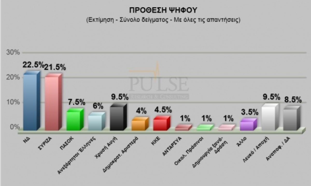 Νεα δημοσκόπηση: Τρίτο κόμμα η Χρυσή Αυγή!