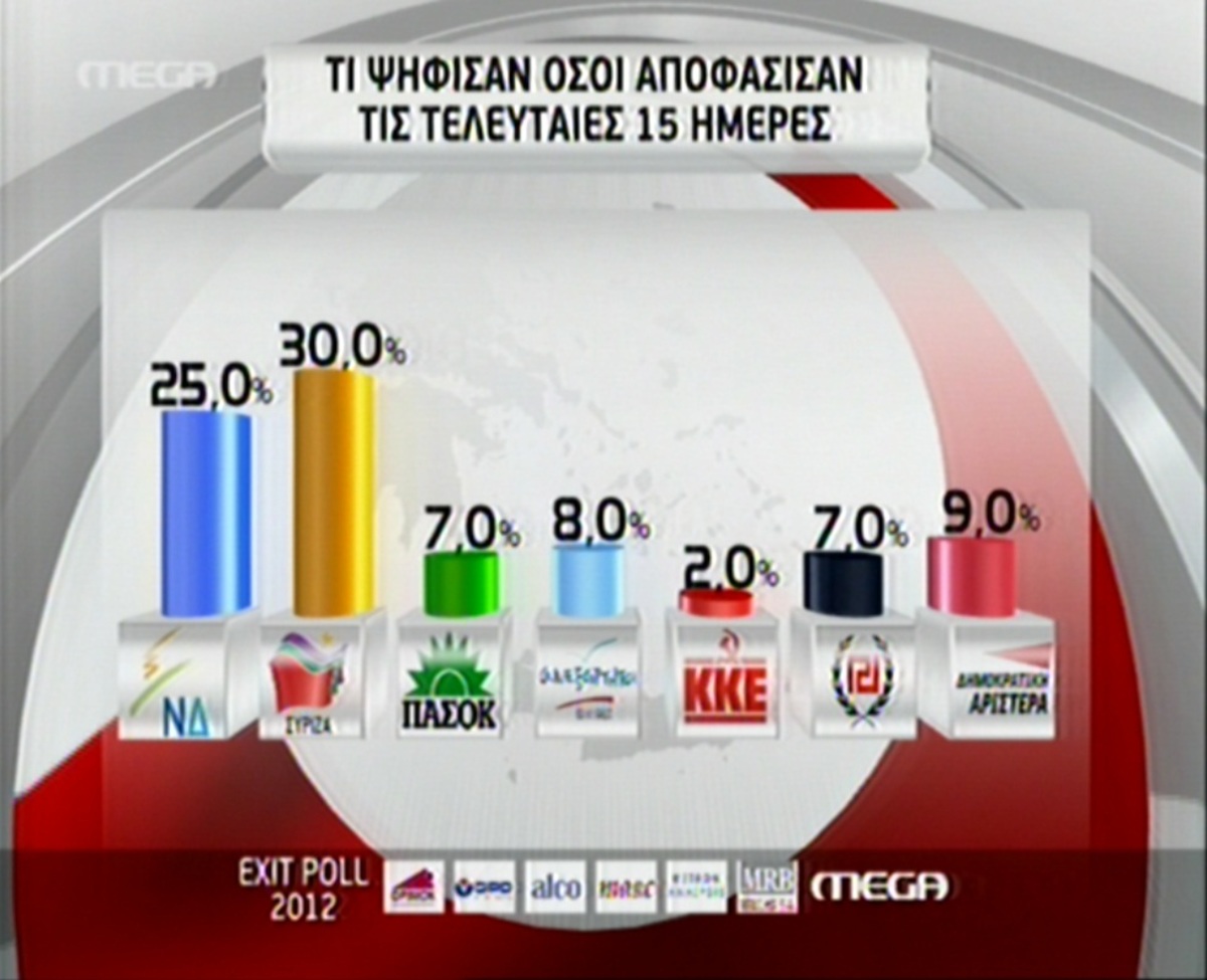 Τι ψήφισαν όσοι αποφάσισαν τις τελευταίες 15 ημέρες