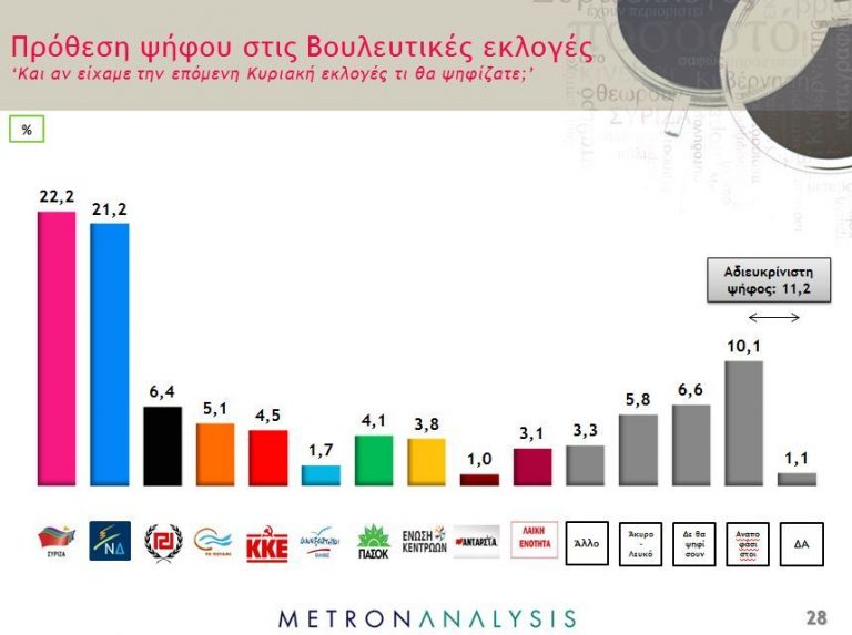 Δημοσκόπηση – Εκλογές 2015: Ντέρμπι ΣΥΡΙΖΑ – Νέας Δημοκρατίας – Εκτός Βουλής οι ΑΝΕΛ, μέσα Λαφαζάνης, Λεβέντης