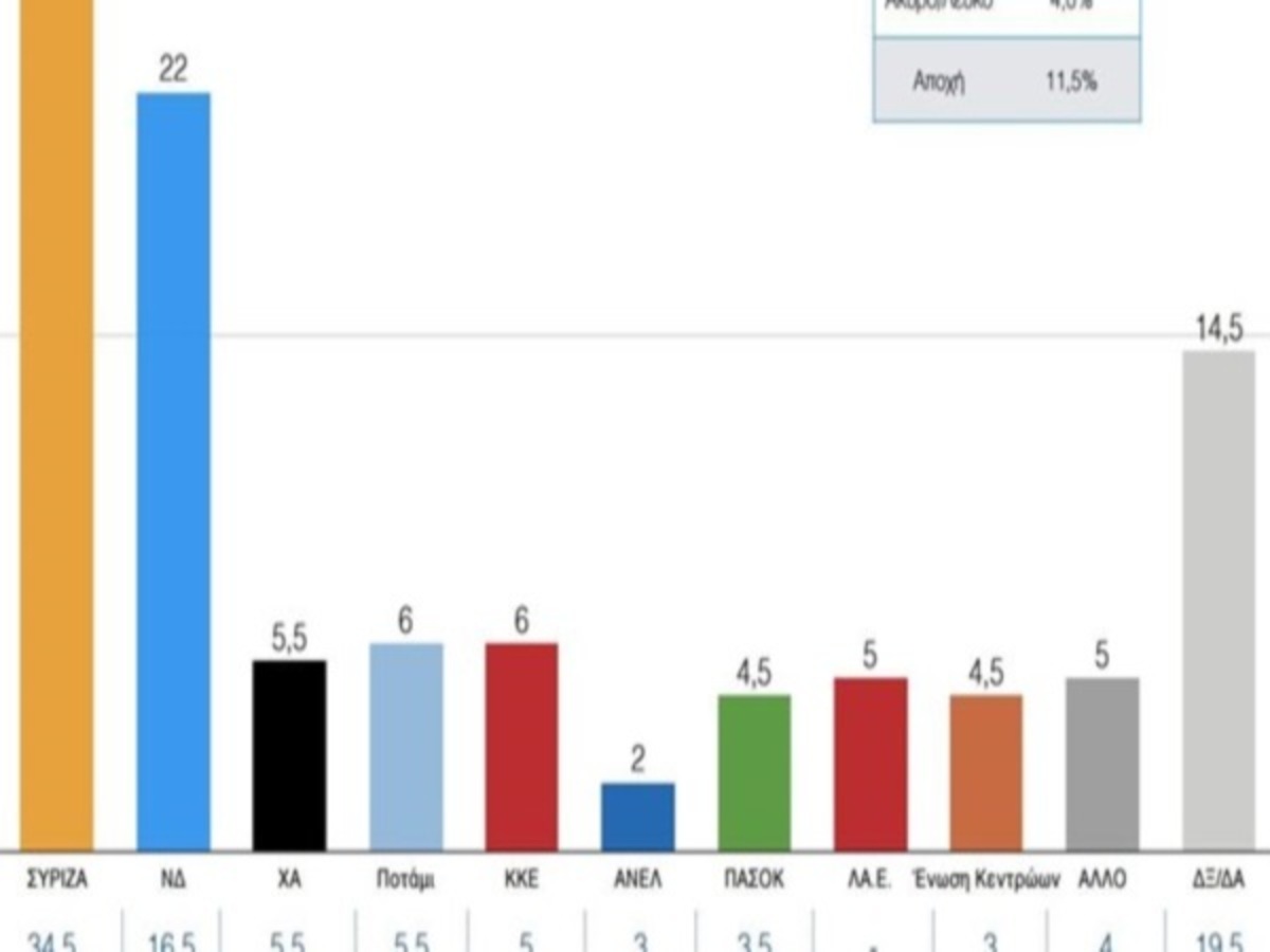 Δημοσκόπηση – Εκλογές 2015: “Τσαλακώνεται” η εικόνα του Τσίπρα – Νιώθει την… ανάσα του Μεϊμαράκη – Λάθος οι εκλογές