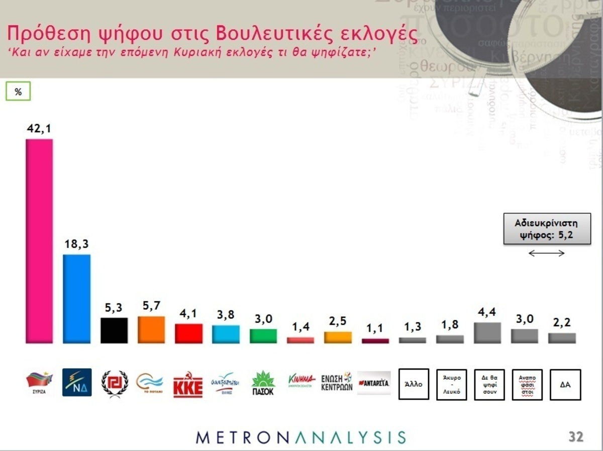 Δημοσκόπηση με εντυπωσιακές ανατροπές: Εκτοξεύτηκε το προβάδισμα του ΣΥΡΙΖΑ