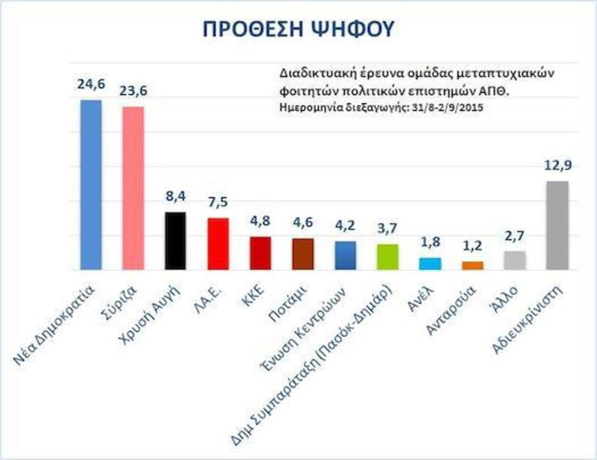 Το αποτέλεσμα της δημοσκόπησης των φοιτητών