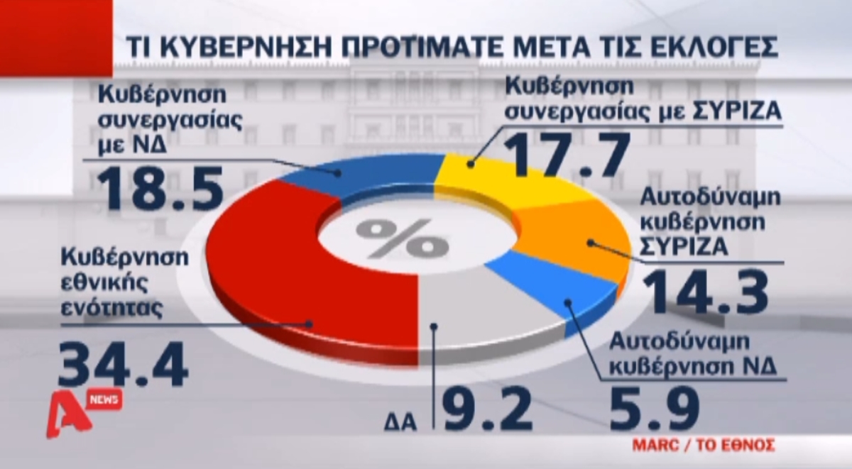 Οι τελευταίες δημοσκοπήσεις