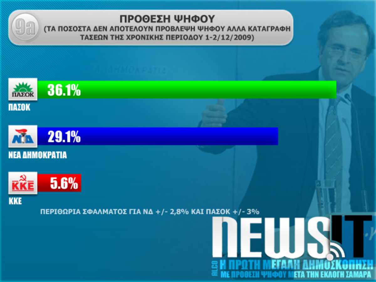 Δημοσκόπηση NewsIt: Νέο τοπίο με Σαμαρά