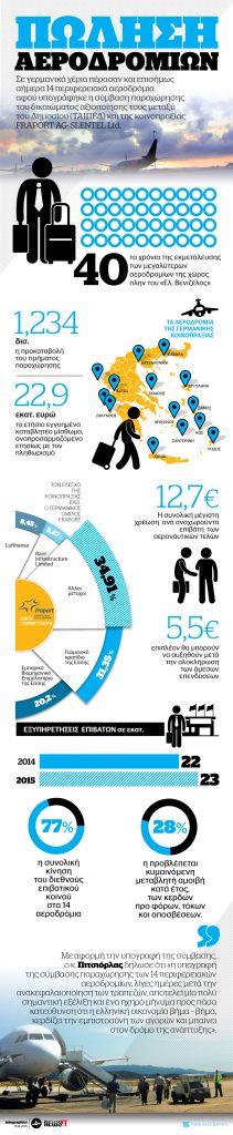 Όλα για την πώληση των αεροδρομίων