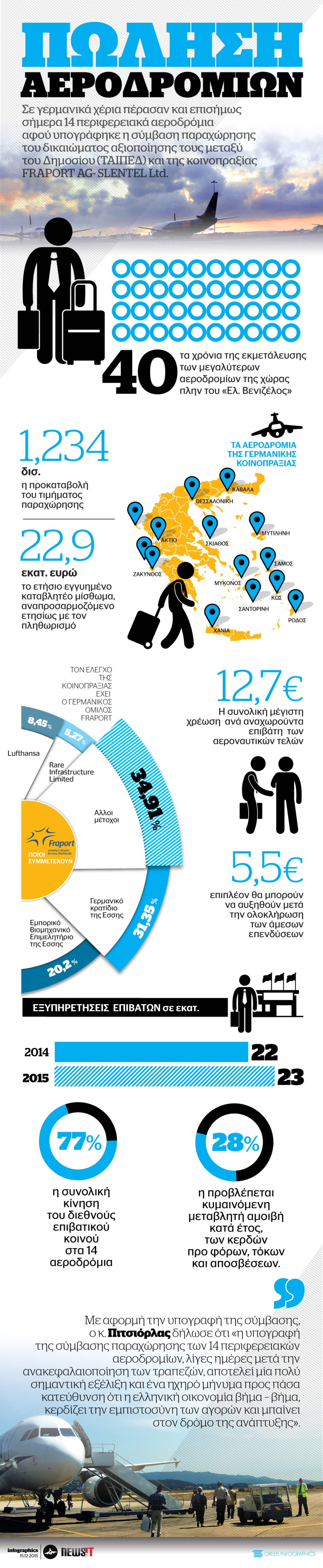 Όλα για την πώληση των αεροδρομίων