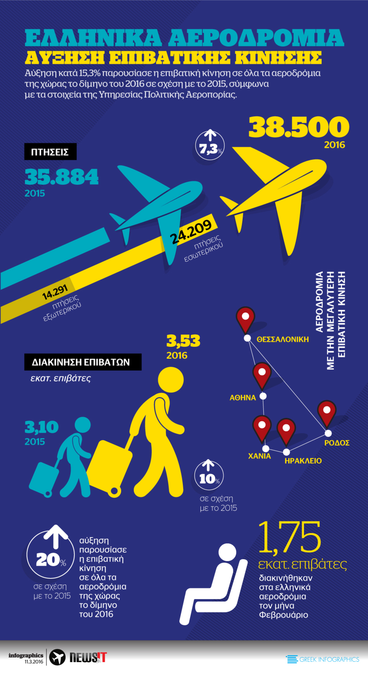 Αύξηση επιβατικής κίνησης