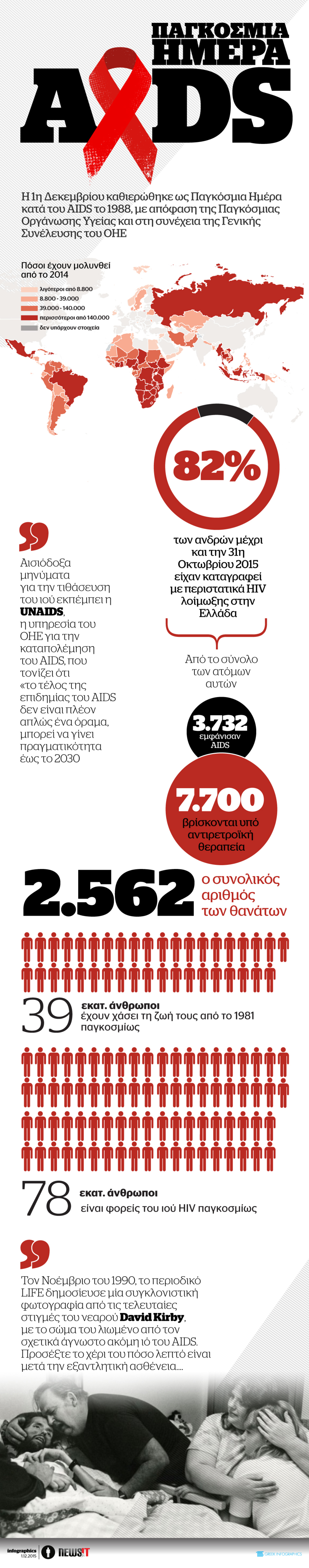 Παγκόσμια Ημέρα κατά του AIDS