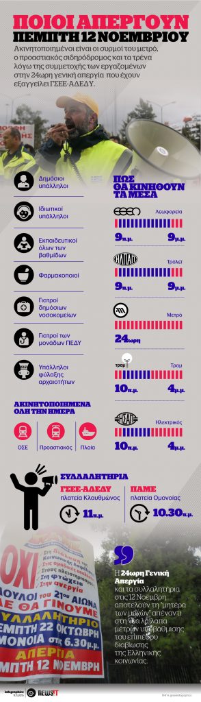 Ποιοι απεργούν Πέμπτη 12 Νοεμβρίου