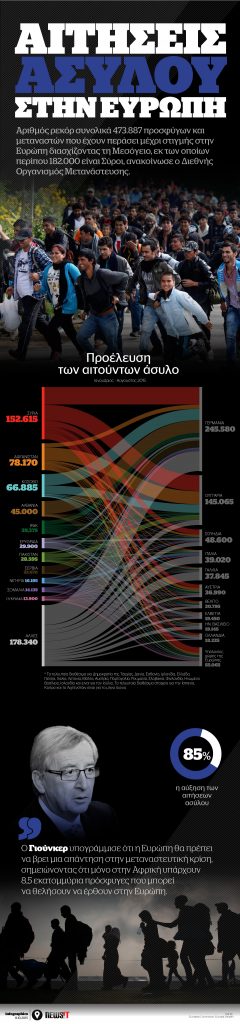 Η προσφυγιά σε αριθμούς
