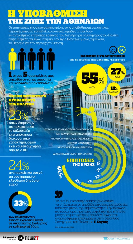 Η υποβάθμιση της ζωής των Αθηναίων