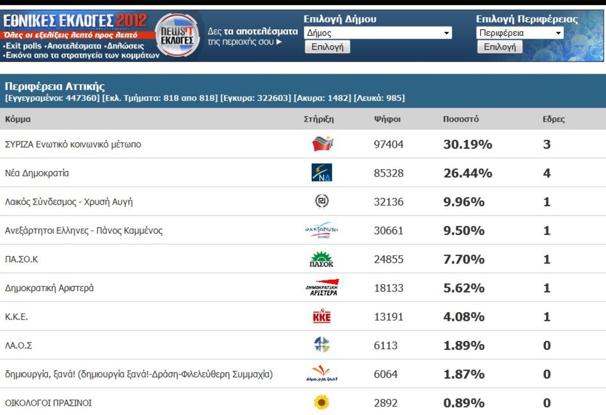 Ποιοί εκλέγονται στο Υπόλοιπο Αττικής