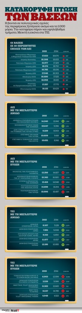 Κατακόρυφη πτώση των βάσεων