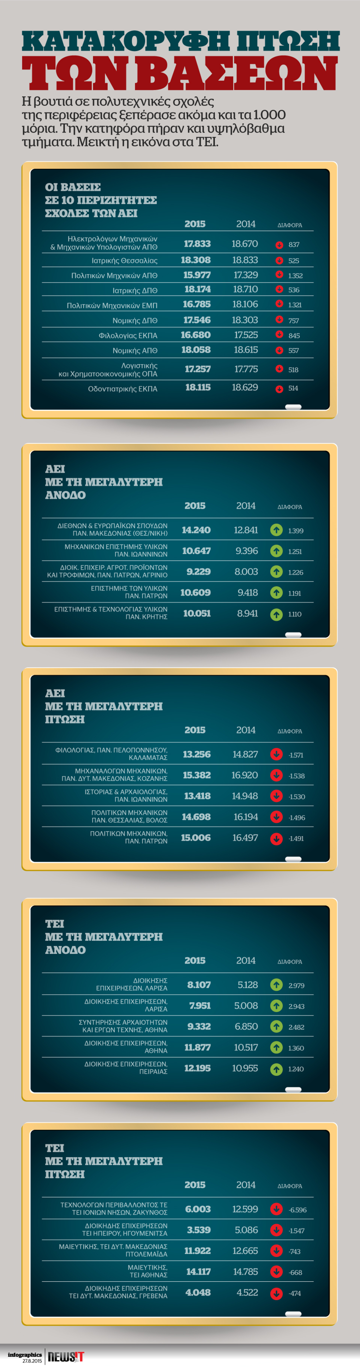 Κατακόρυφη πτώση των βάσεων