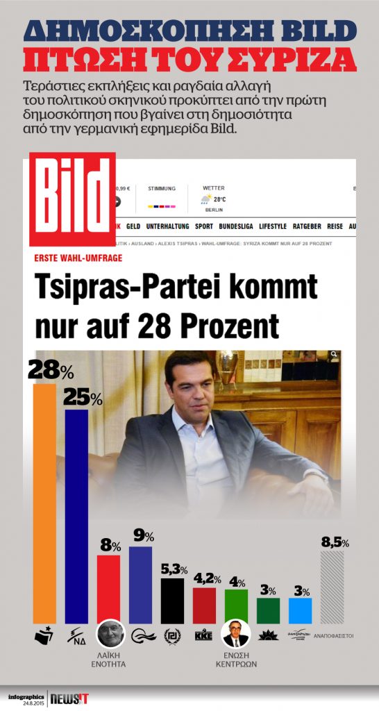 Η δημοσκόπηση της BILD