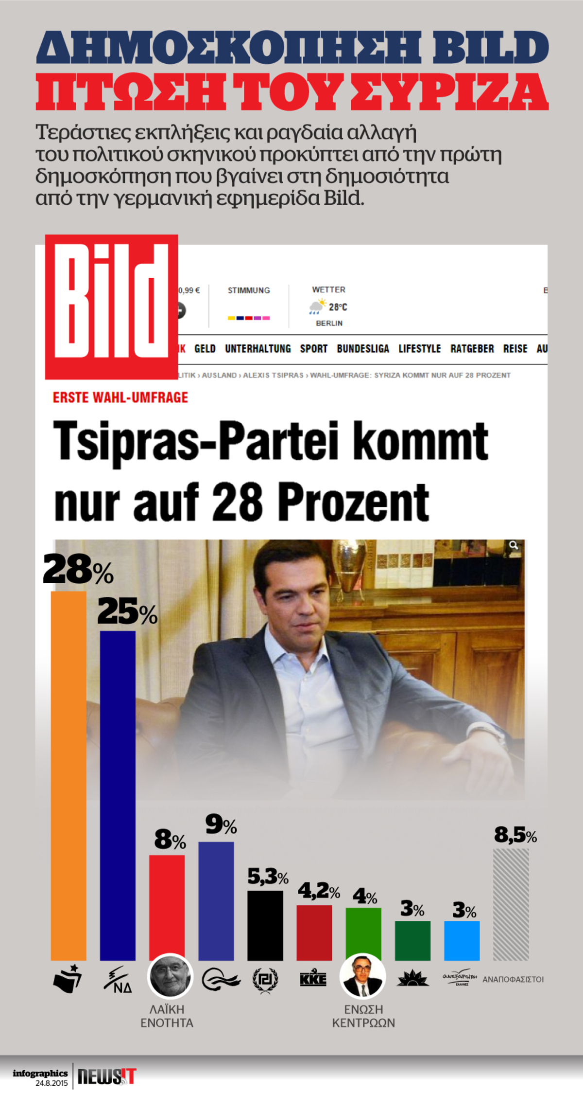 Η δημοσκόπηση της BILD