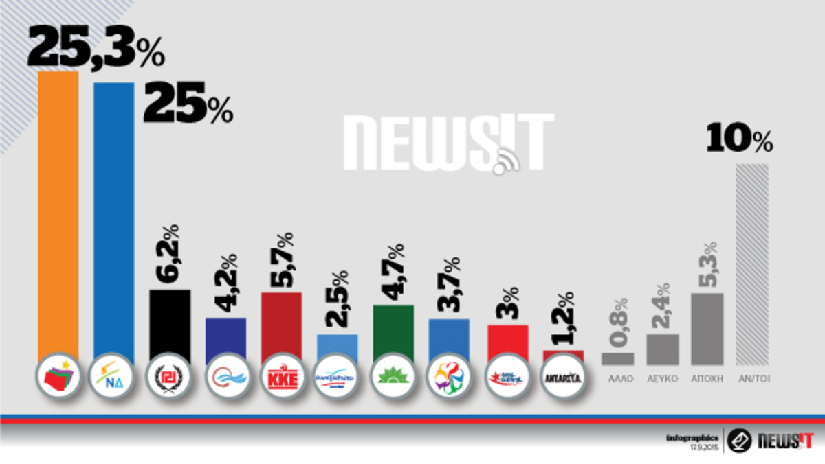 Δημοσκόπηση – Εκλογές 2015: Προβάδισμα 0,3 για τον ΣΥΡΙΖΑ στο γκάλοπ της Alco για το Newsit.gr
