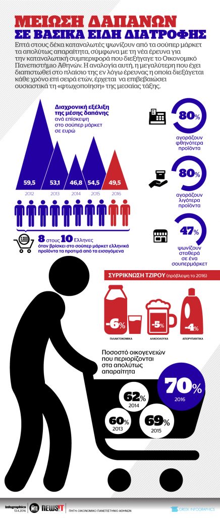 ΜΕΙΩΣΗ ΔΑΠΑΝΩΝ ΣΕ ΕΙΔΗ ΔΙΑΤΡΟΦΗΣ