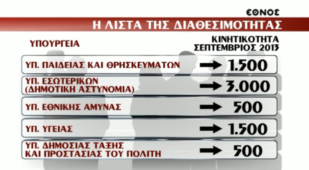Η λίστα της διαθεσιμότητας