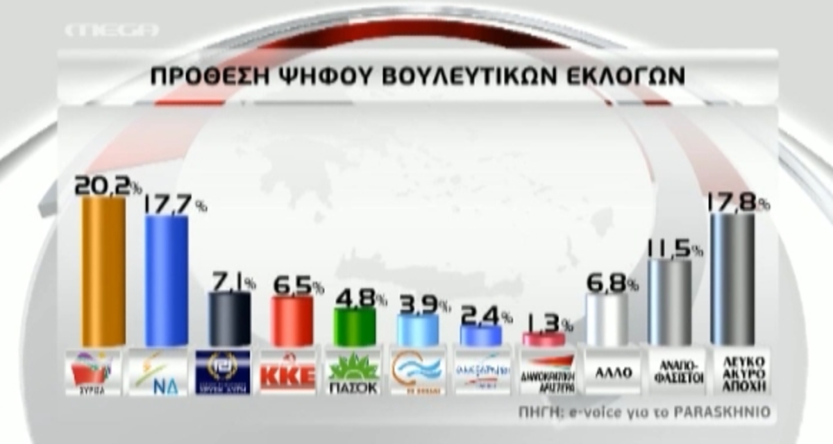 Νέα δημοσκόπηση δείχνει πρώτο το ΣΥΡΙΖΑ