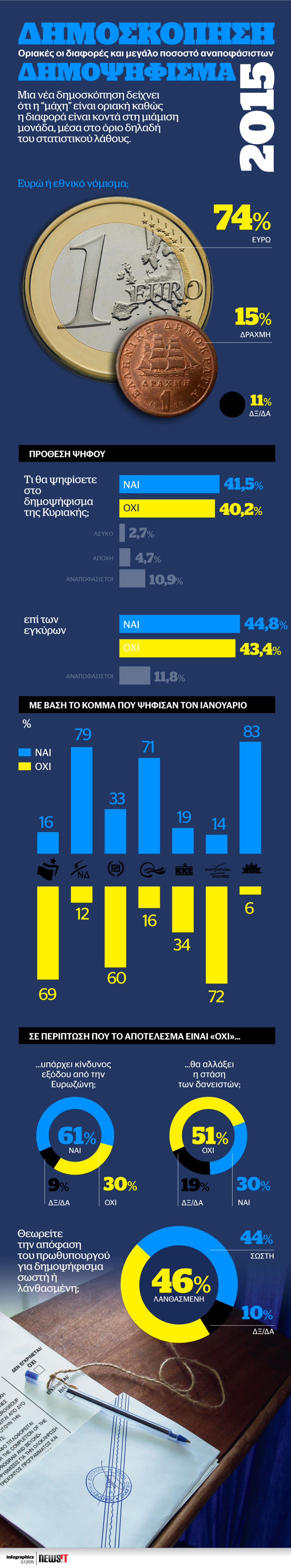 Δημοσκόπηση – Δημοψήφισμα 2015 – Οριακές διαφορές