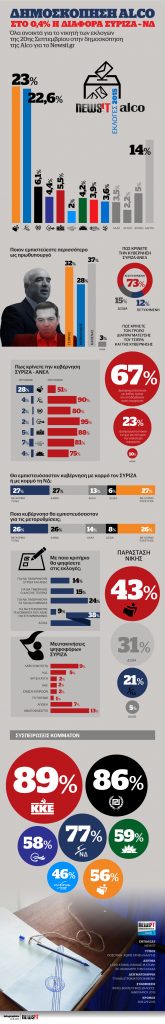Δημοσκόπηση Newsit – Alco