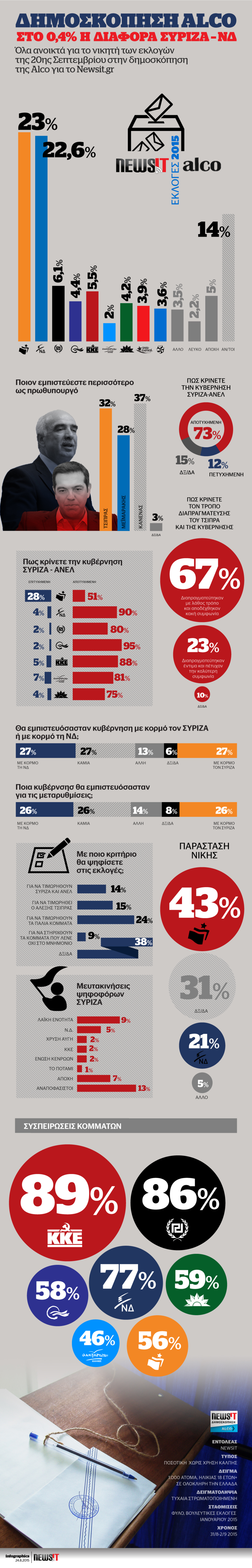 Δημοσκόπηση Newsit – Alco