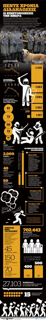 Πέντε χρόνια διαδηλώσεις