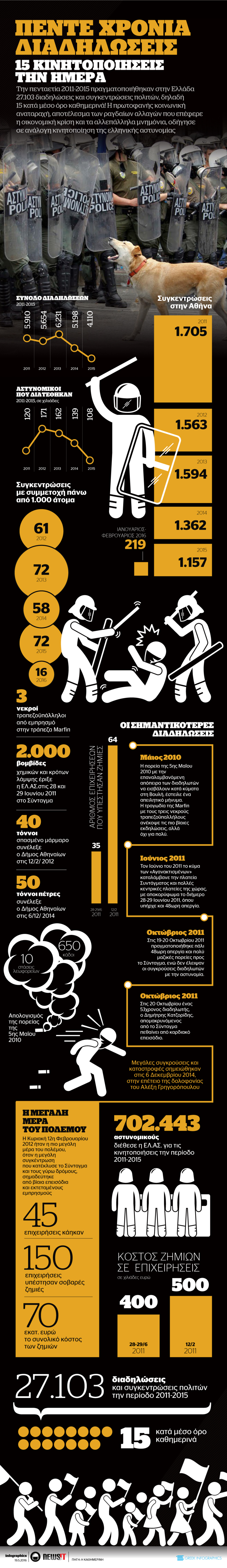 Πέντε χρόνια διαδηλώσεις