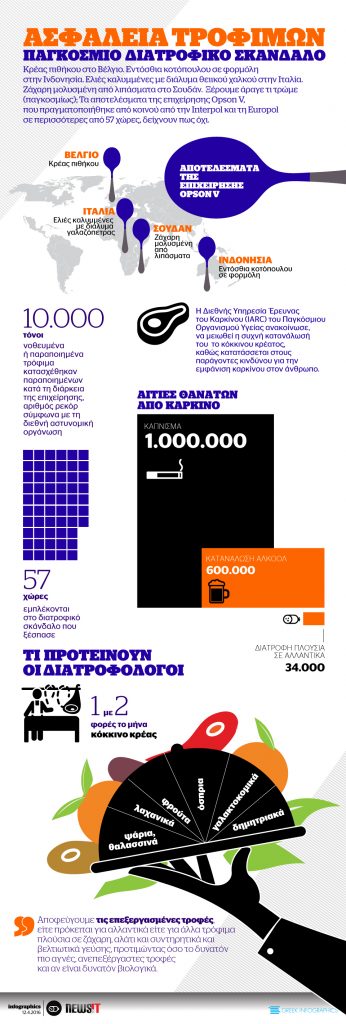 Ασφάλεια τροφίμων: Παγκόσμιο Διατροφικό Σκάνδαλο