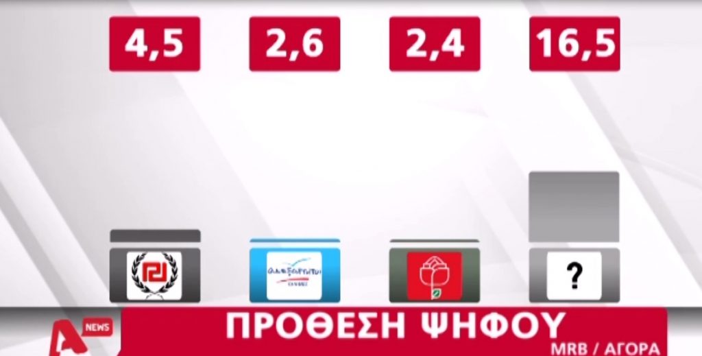 Οι νέες δημοσκοπήσεις