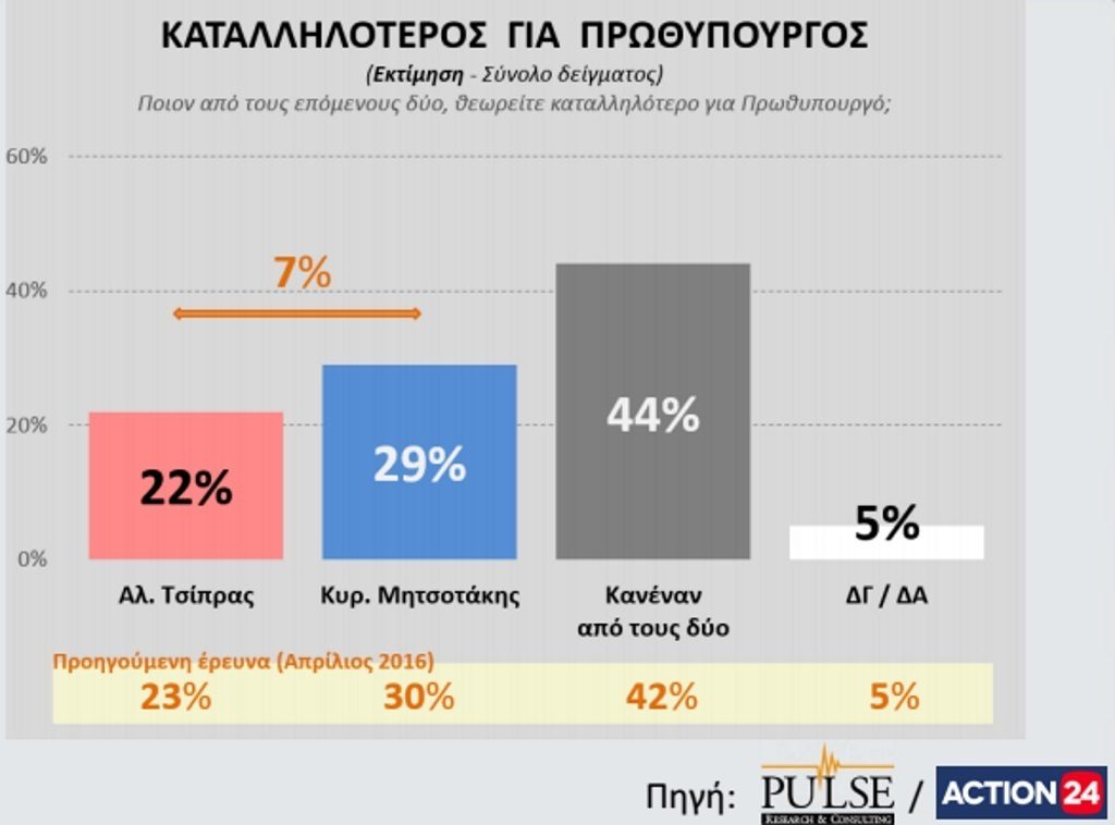 Νέα δημοσκόπηση “τσακίζει” τα μικρά κόμματα – Τι λένε οι Έλληνες για το Brexit